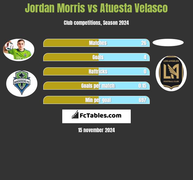 Jordan Morris vs Atuesta Velasco h2h player stats