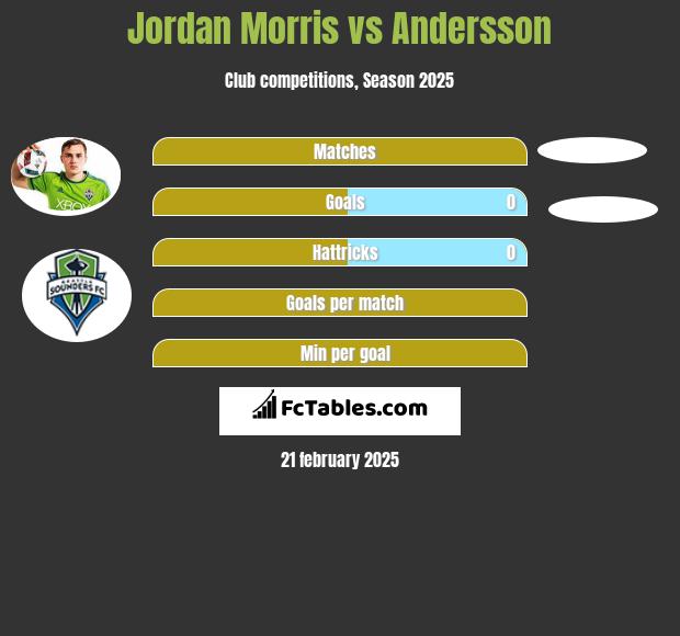 Jordan Morris vs Andersson h2h player stats