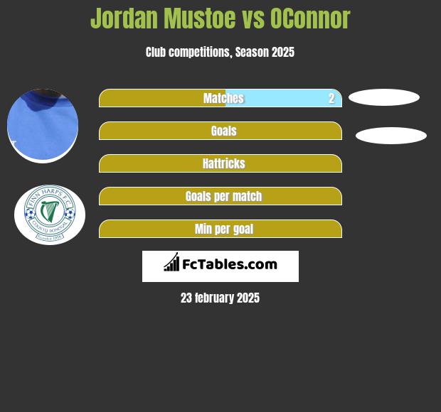 Jordan Mustoe vs OConnor h2h player stats