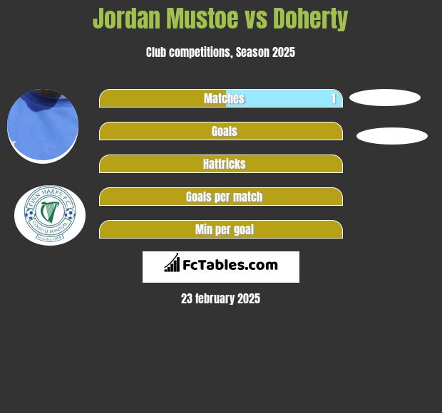 Jordan Mustoe vs Doherty h2h player stats