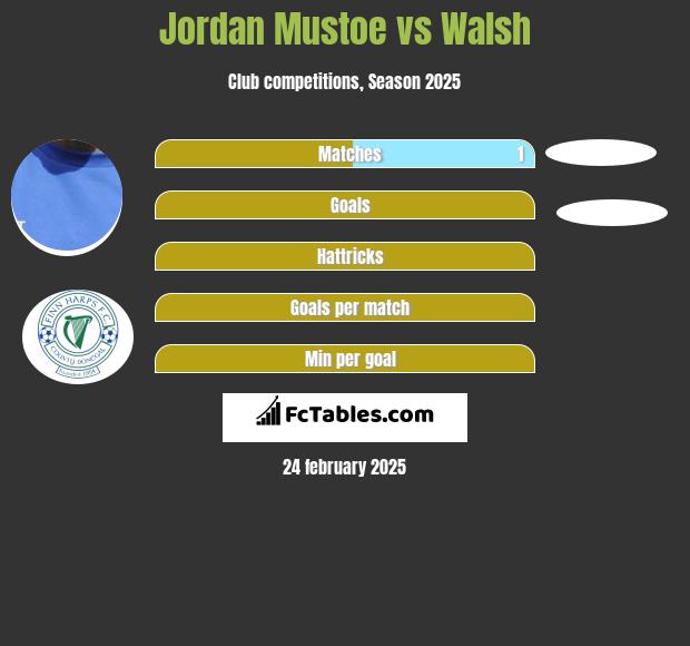 Jordan Mustoe vs Walsh h2h player stats