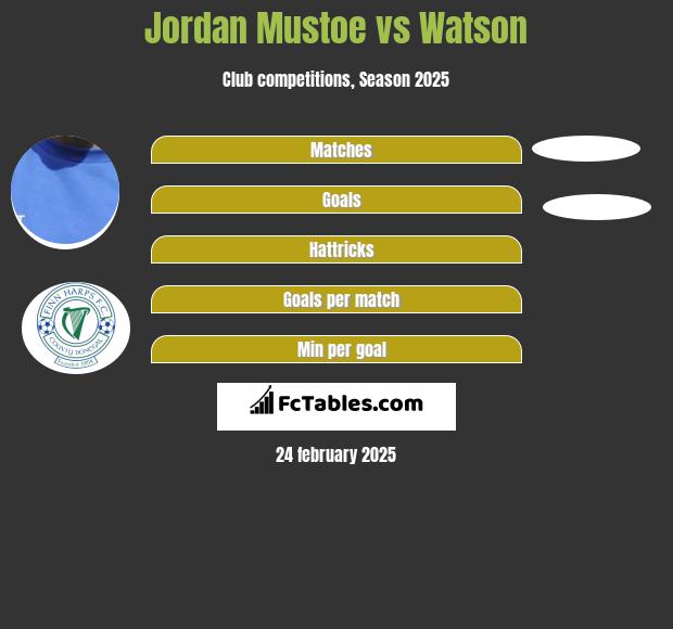 Jordan Mustoe vs Watson h2h player stats