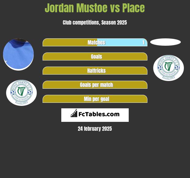 Jordan Mustoe vs Place h2h player stats