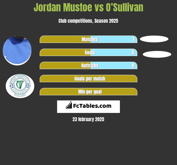 Jordan Mustoe vs O’Sullivan h2h player stats