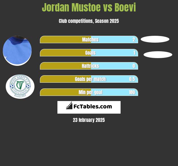 Jordan Mustoe vs Boevi h2h player stats