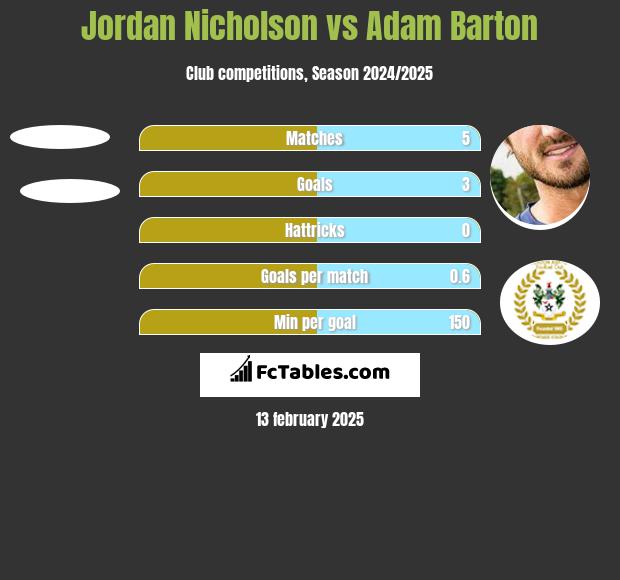 Jordan Nicholson vs Adam Barton h2h player stats