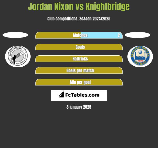 Jordan Nixon vs Knightbridge h2h player stats