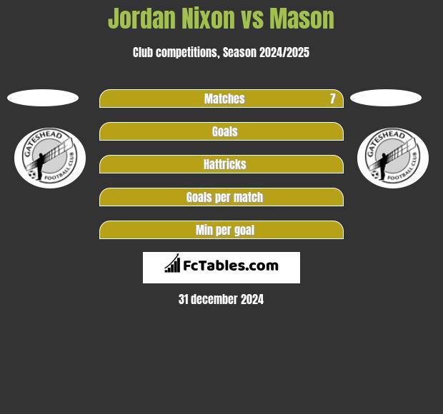 Jordan Nixon vs Mason h2h player stats