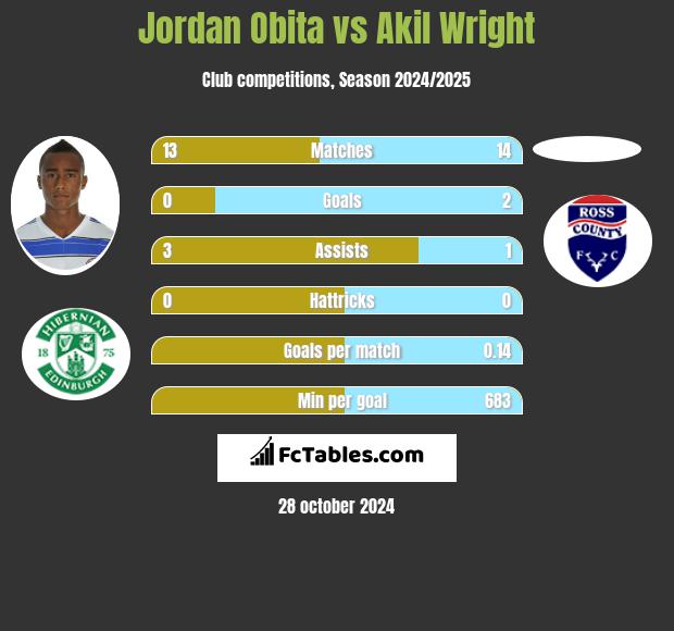 Jordan Obita vs Akil Wright h2h player stats