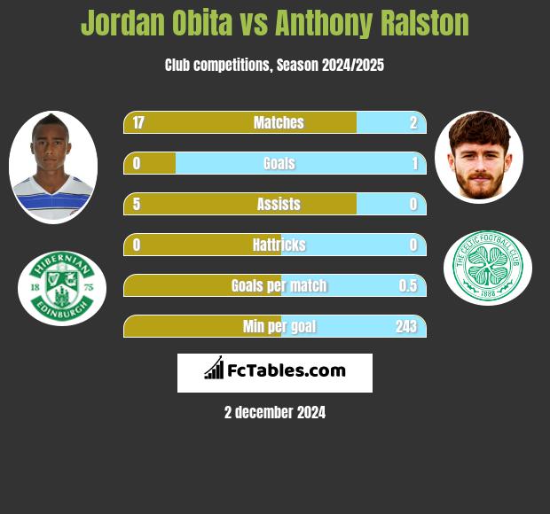 Jordan Obita vs Anthony Ralston h2h player stats