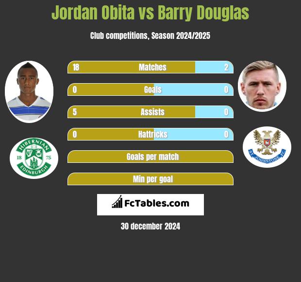 Jordan Obita vs Barry Douglas h2h player stats