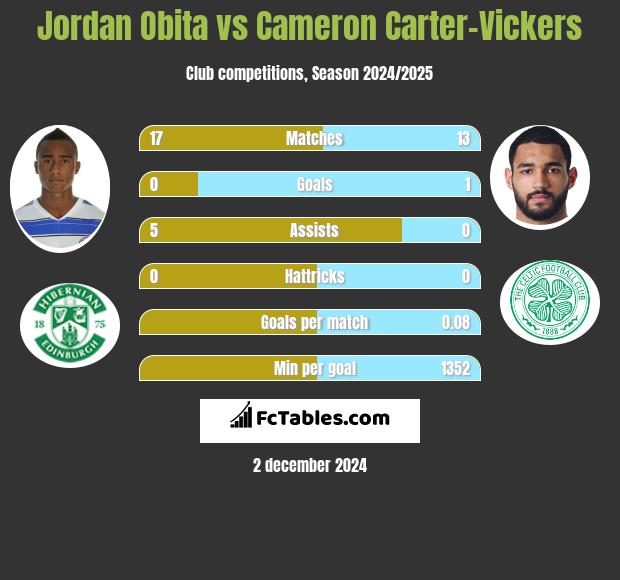 Jordan Obita vs Cameron Carter-Vickers h2h player stats