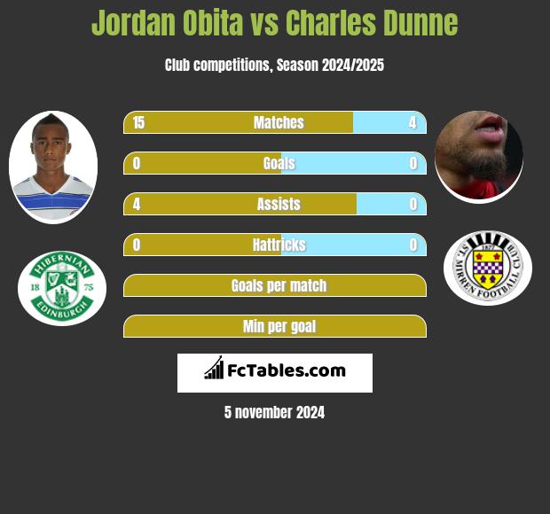 Jordan Obita vs Charles Dunne h2h player stats