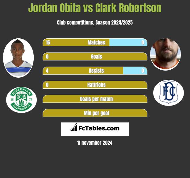 Jordan Obita vs Clark Robertson h2h player stats