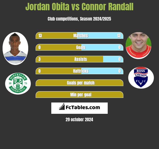 Jordan Obita vs Connor Randall h2h player stats