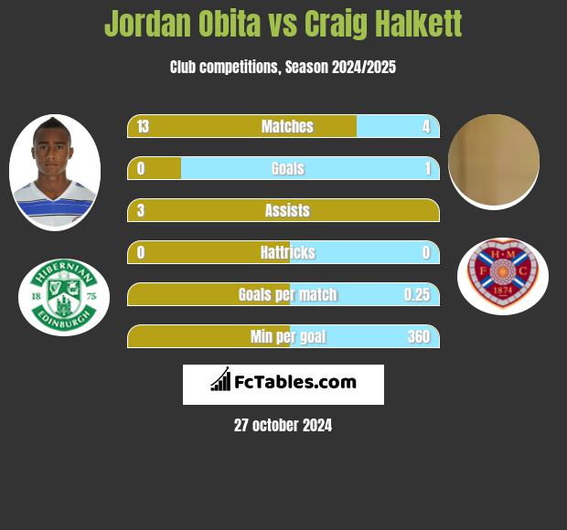 Jordan Obita vs Craig Halkett h2h player stats