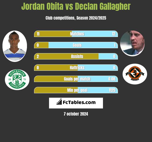 Jordan Obita vs Declan Gallagher h2h player stats