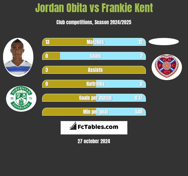 Jordan Obita vs Frankie Kent h2h player stats