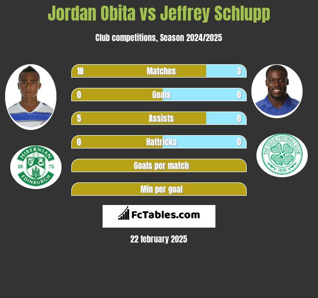 Jordan Obita vs Jeffrey Schlupp h2h player stats