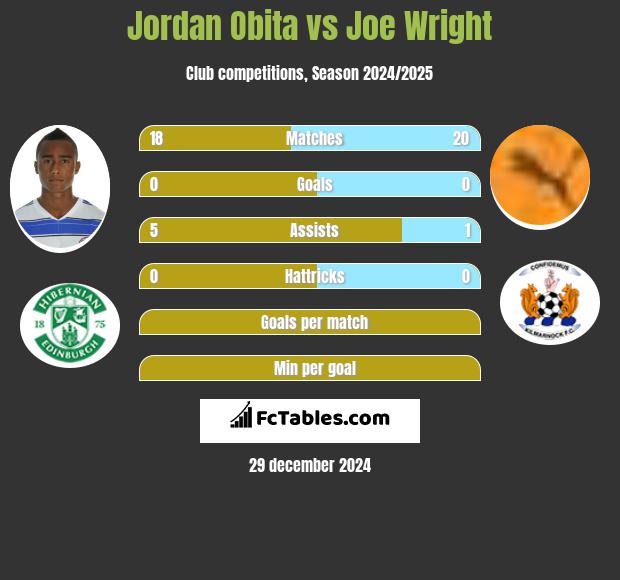 Jordan Obita vs Joe Wright h2h player stats