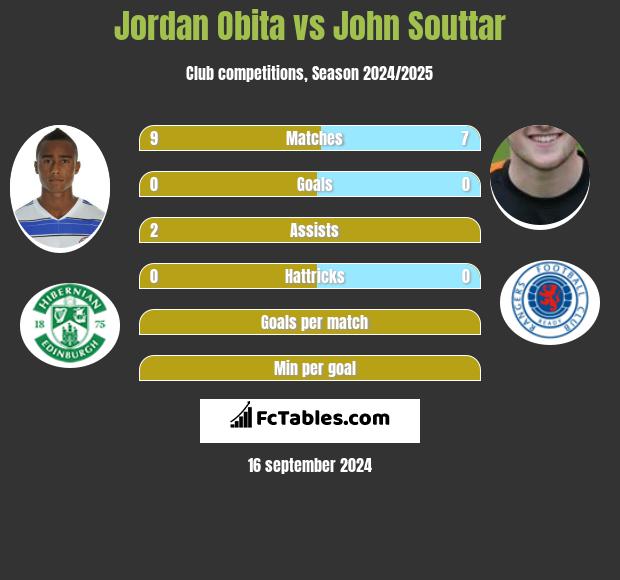 Jordan Obita vs John Souttar h2h player stats