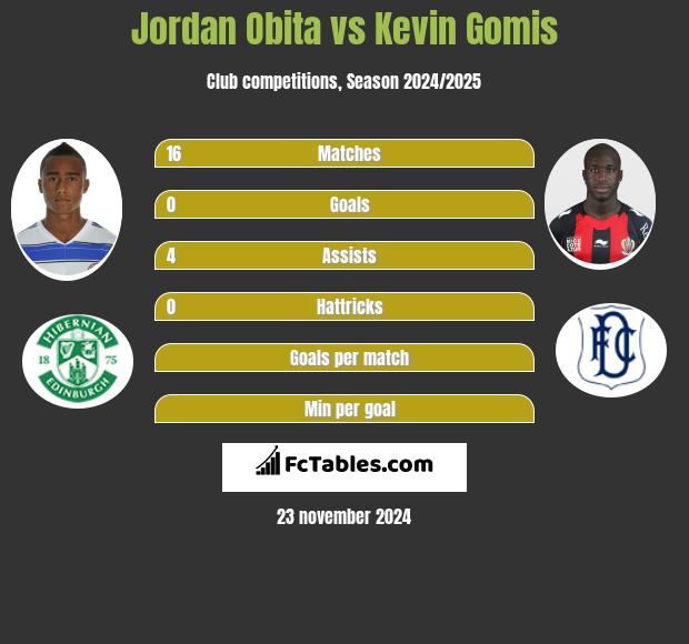 Jordan Obita vs Kevin Gomis h2h player stats