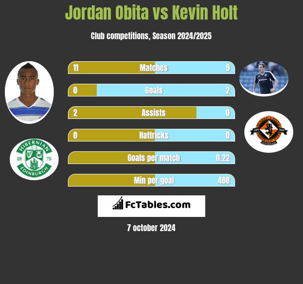 Jordan Obita vs Kevin Holt h2h player stats