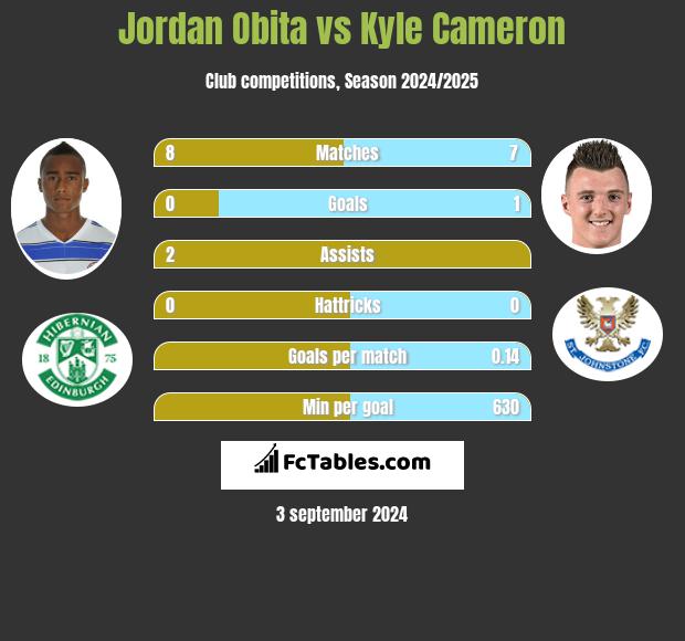 Jordan Obita vs Kyle Cameron h2h player stats