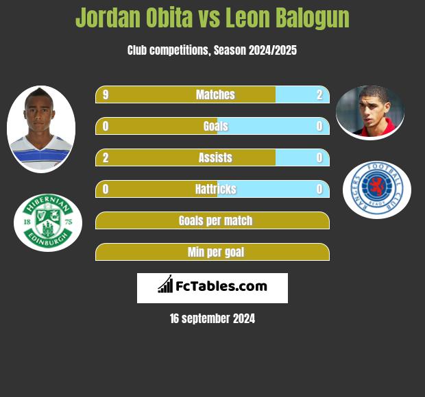 Jordan Obita vs Leon Balogun h2h player stats