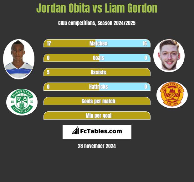 Jordan Obita vs Liam Gordon h2h player stats