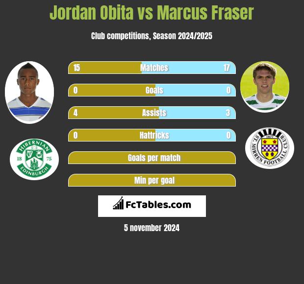 Jordan Obita vs Marcus Fraser h2h player stats