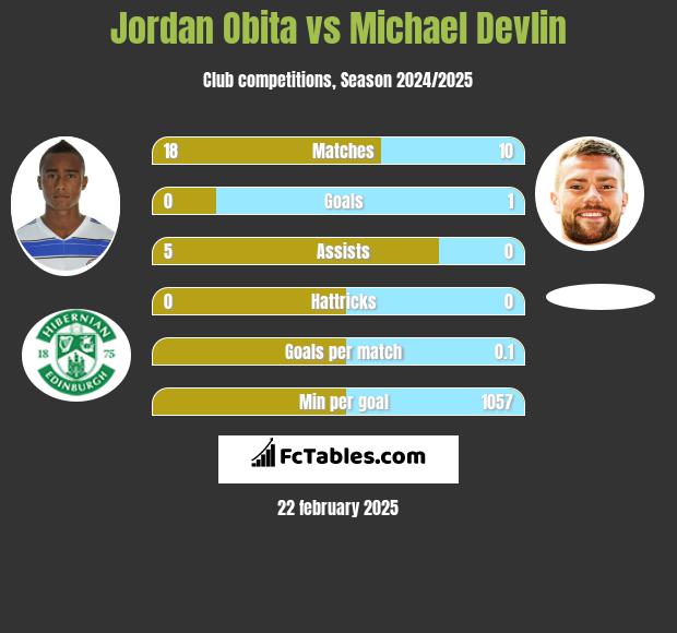 Jordan Obita vs Michael Devlin h2h player stats