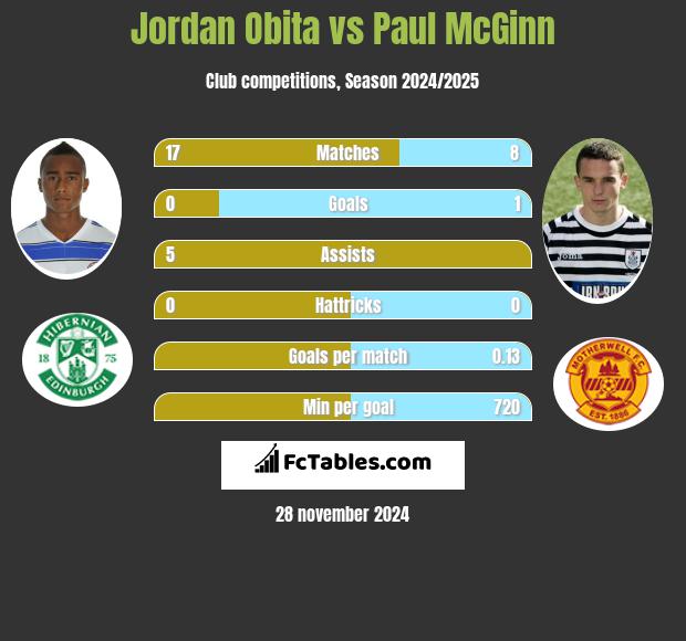 Jordan Obita vs Paul McGinn h2h player stats