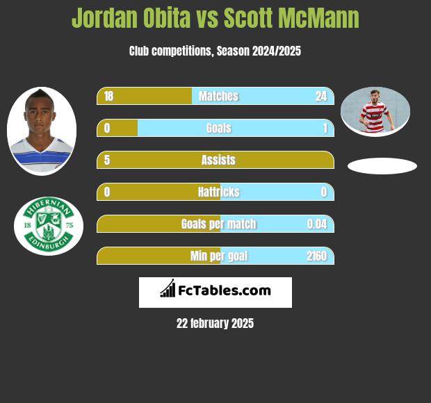 Jordan Obita vs Scott McMann h2h player stats