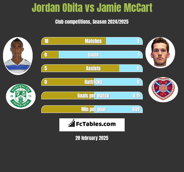 Jordan Obita vs Jamie McCart h2h player stats