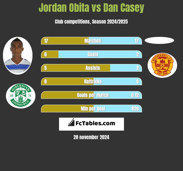 Jordan Obita vs Dan Casey h2h player stats