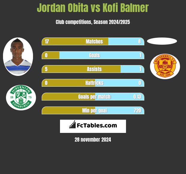 Jordan Obita vs Kofi Balmer h2h player stats