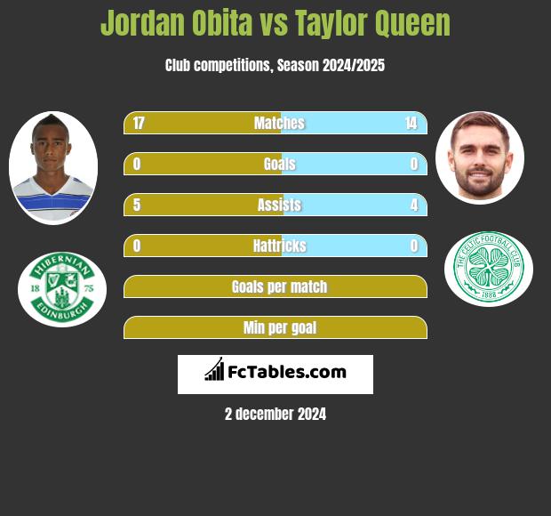 Jordan Obita vs Taylor Queen h2h player stats