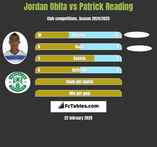 Jordan Obita vs Patrick Reading h2h player stats