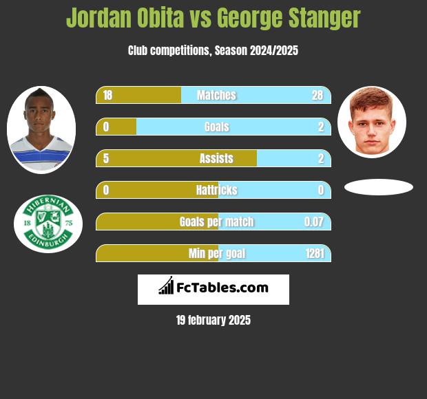 Jordan Obita vs George Stanger h2h player stats