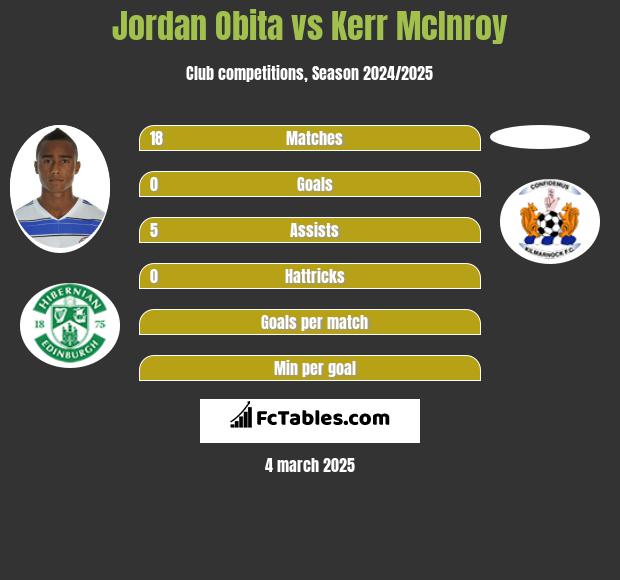 Jordan Obita vs Kerr McInroy h2h player stats