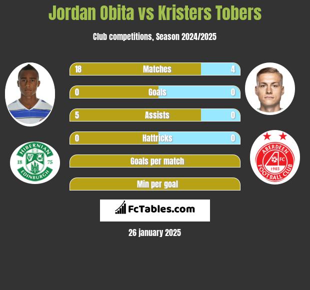 Jordan Obita vs Kristers Tobers h2h player stats