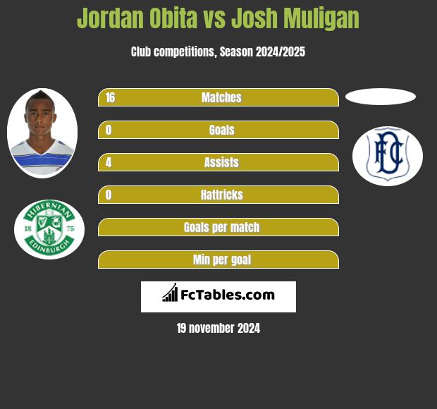 Jordan Obita vs Josh Muligan h2h player stats