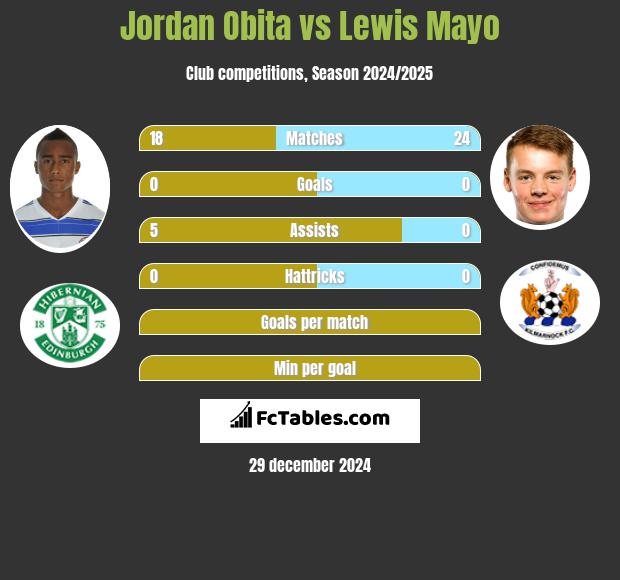 Jordan Obita vs Lewis Mayo h2h player stats