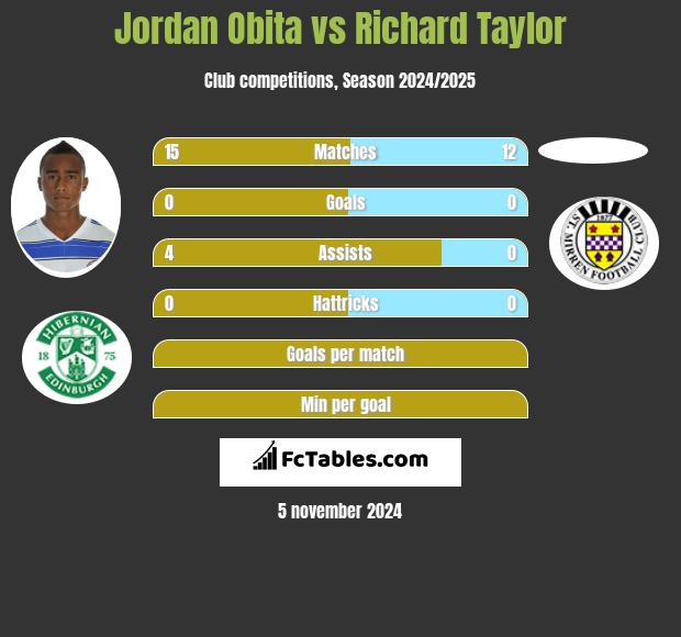 Jordan Obita vs Richard Taylor h2h player stats