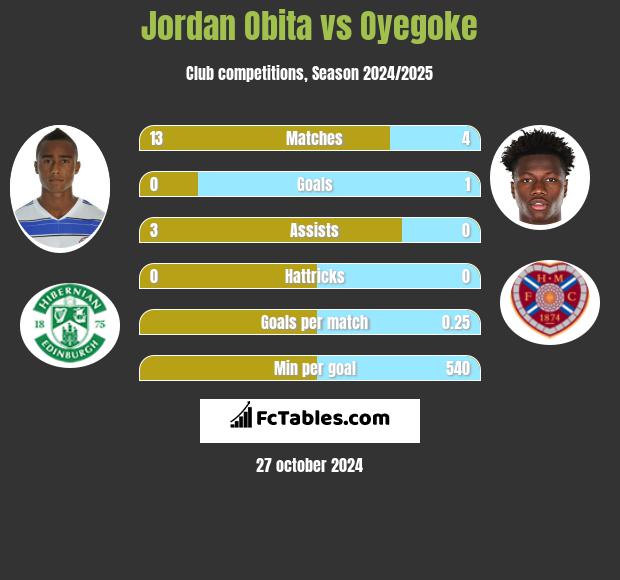 Jordan Obita vs Oyegoke h2h player stats