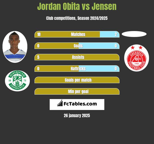 Jordan Obita vs Jensen h2h player stats