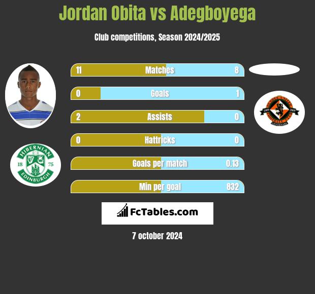 Jordan Obita vs Adegboyega h2h player stats