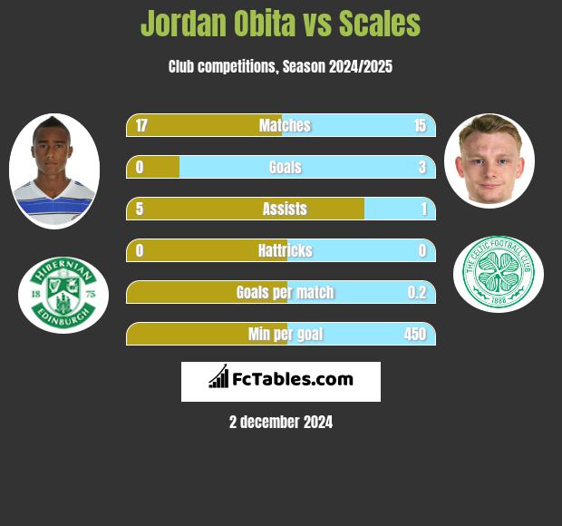 Jordan Obita vs Scales h2h player stats