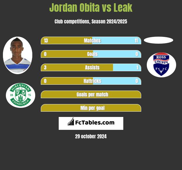 Jordan Obita vs Leak h2h player stats